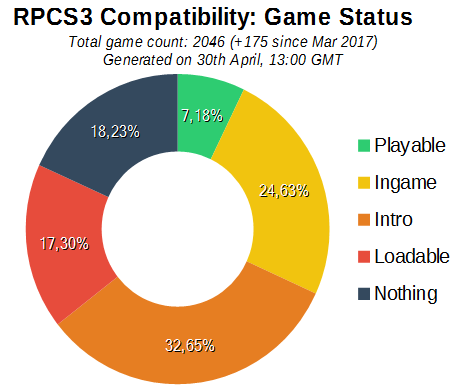 Game Compatibility: Game Status