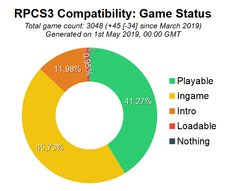 Game Compatibility: Monthly Improvements (April 2019)