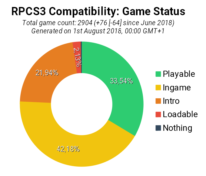 Game Compatibility: Monthly Improvements (July 2018)