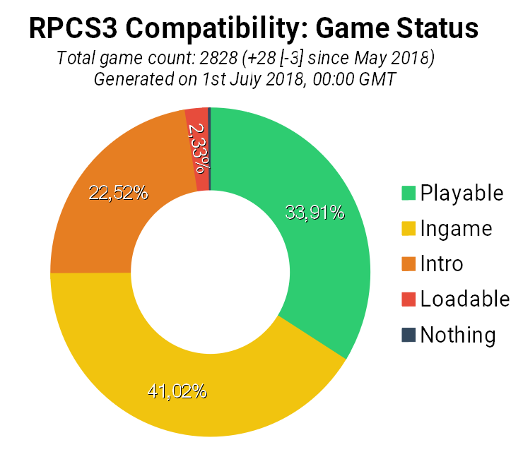 Game Compatibility: Monthly Improvements (June 2018)