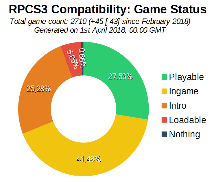 Game Compatibility: Monthly Improvements (March 2018)